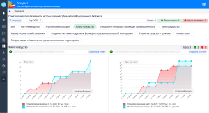 АгроРост - модификация системы в части разработки подсистемы мониторинга результативности использования субсидий с интерактивным дашбордом