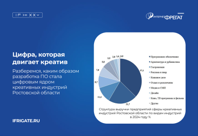 Креативные индустрии Дона: почему именно ИТ становится её главным драйвером
