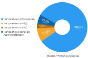 Электронное оказание услуг для жителей города Ростова-на-Дону