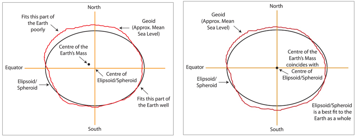 1. Локальный датум – эллипсоид (чёрная линия) хорошо подгоняется под геоид (красная линия) только в одном регионе.
2. Геоцентрический датум – эллипсоид подогнан таким образом, чтобы в среднем «приближаться» к геоиду по всей поверхности Земли